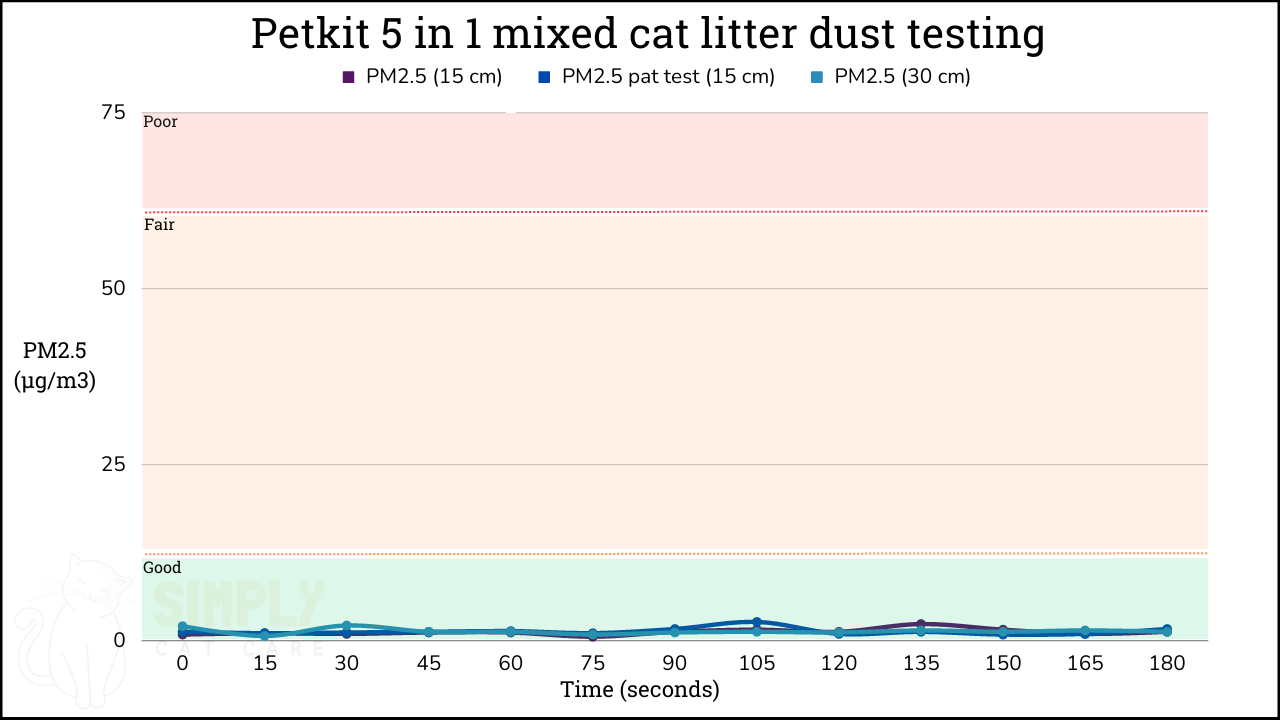 A graph showing PM2.5 results from testing Petkit 5 in 1 mixed cat litter with an air quality monitor (C) Simply Cat Care