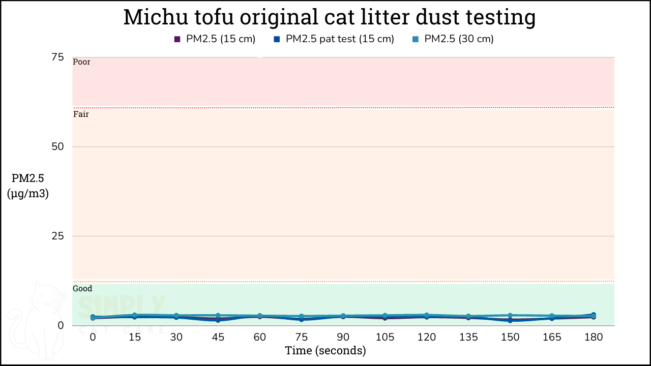 PM2.5 results from testing Michu original tofu cat litter with an air quality monitor (C) Simply Cat Care