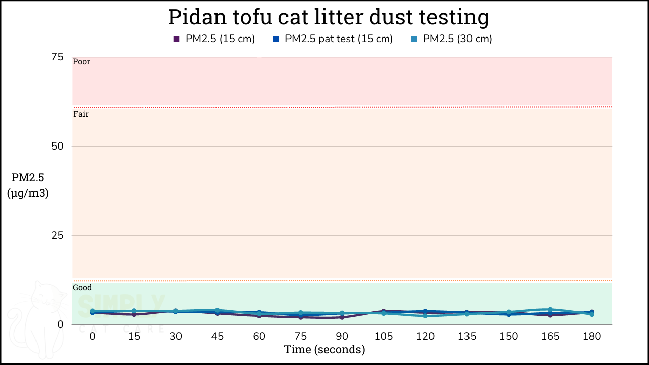 PM2.5 results from testing Pidan tofu cat litter with an air quality monitor (C) Simply Cat Care