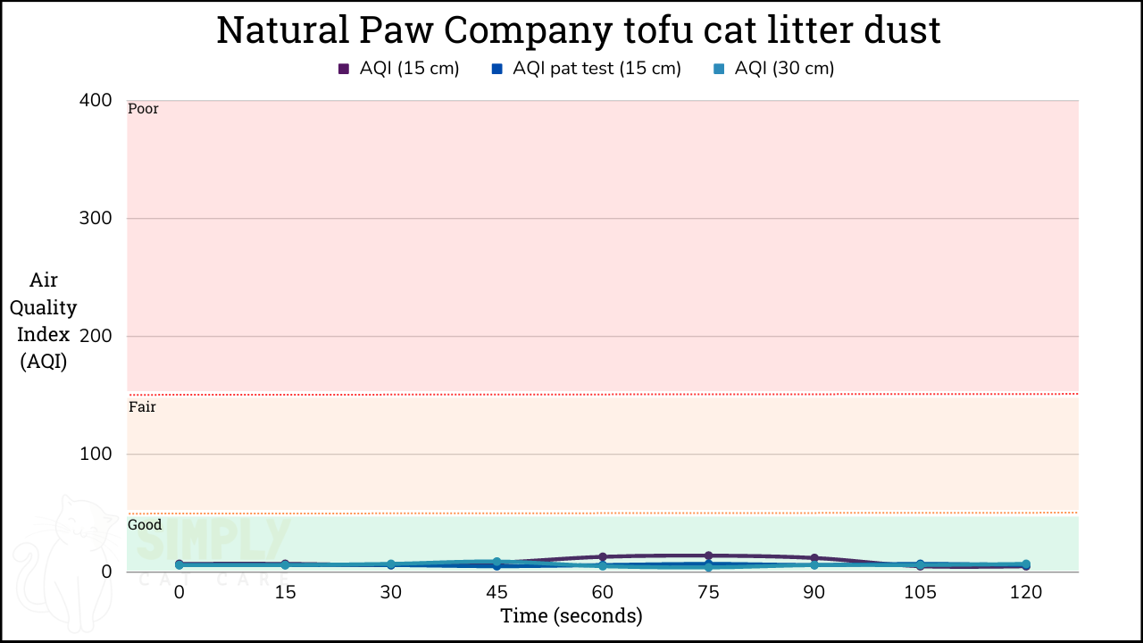 AQI results from testing Natural Paw Company tofu cat litter with an air quality monitor (C) Simply Cat Care