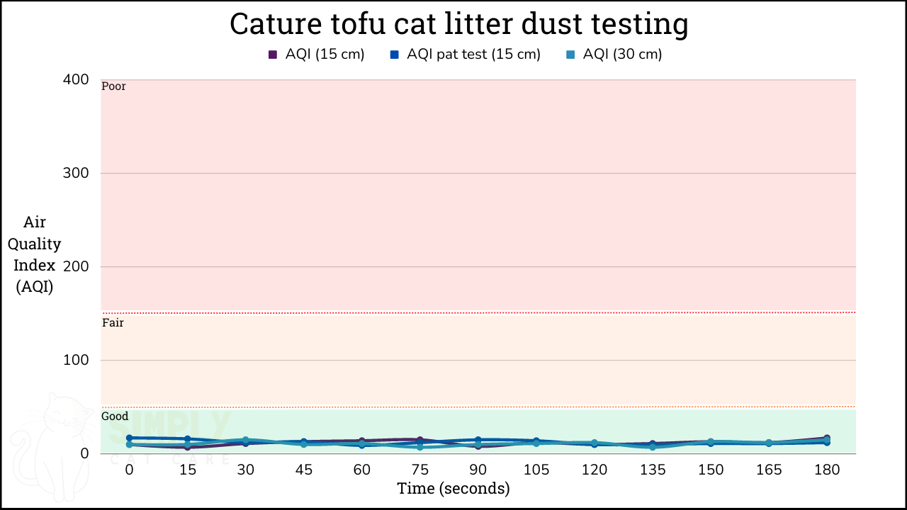 AQI results from testing Cature tofu cat litter with an air quality monitor (C) Simply Cat Care
