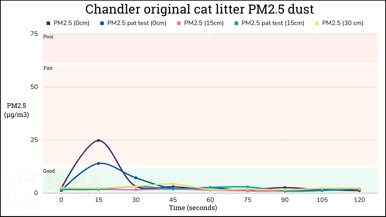 PM2.5 results from testing Chandler original cat litter with an air quality monitor (C) Simply Cat Care