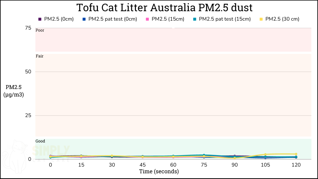PM2.5 results from testing Tofu Cat Litter Australia with an air quality monitor (C) Simply Cat Care