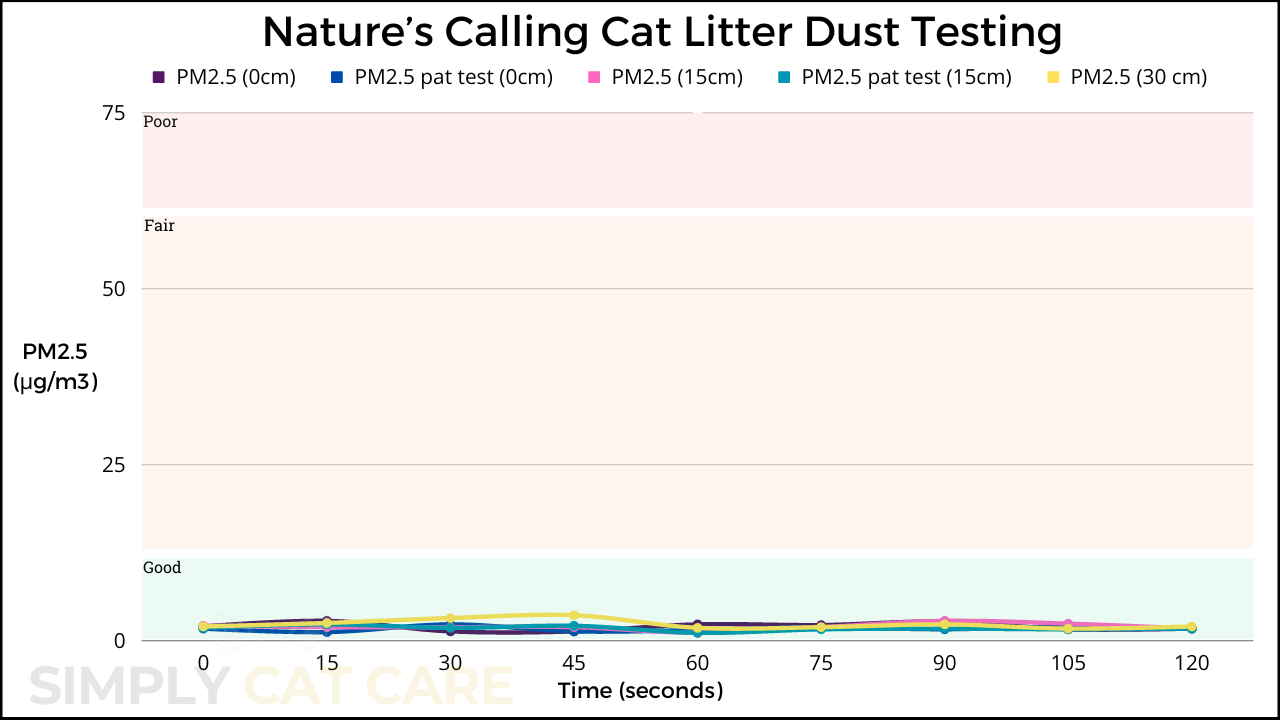 PM2.5 results from testing Applaws Nature's Calling cat litter with an air quality monitor (C) Simply Cat Care