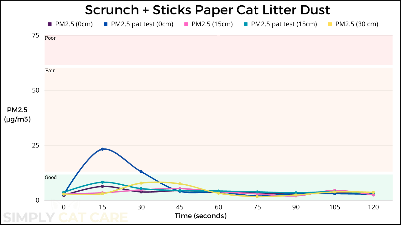 A graph showing the dust elevation recorded for Scrunch and Sticks recycled paper cat litter, recoded with an air quality monitor (C) Simply Cat Care
