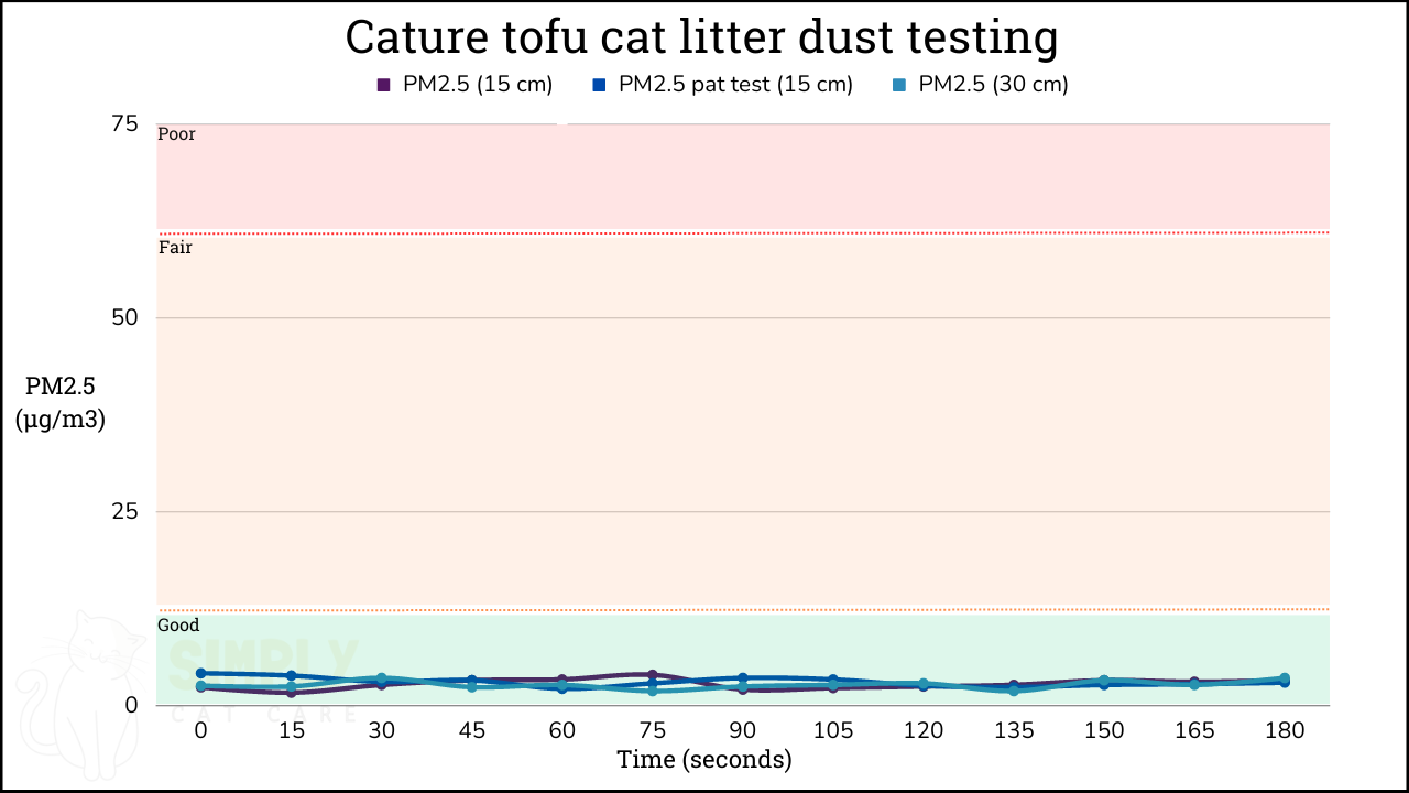 PM2.5 results from testing Cature tofu cat litter with an air quality monitor (C) Simply Cat Care