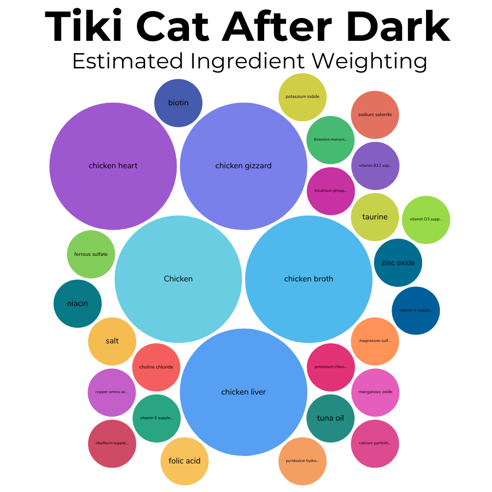 A packed circles chart showing the estimated amount of each ingredient by weight in Tiki Cat After Dark