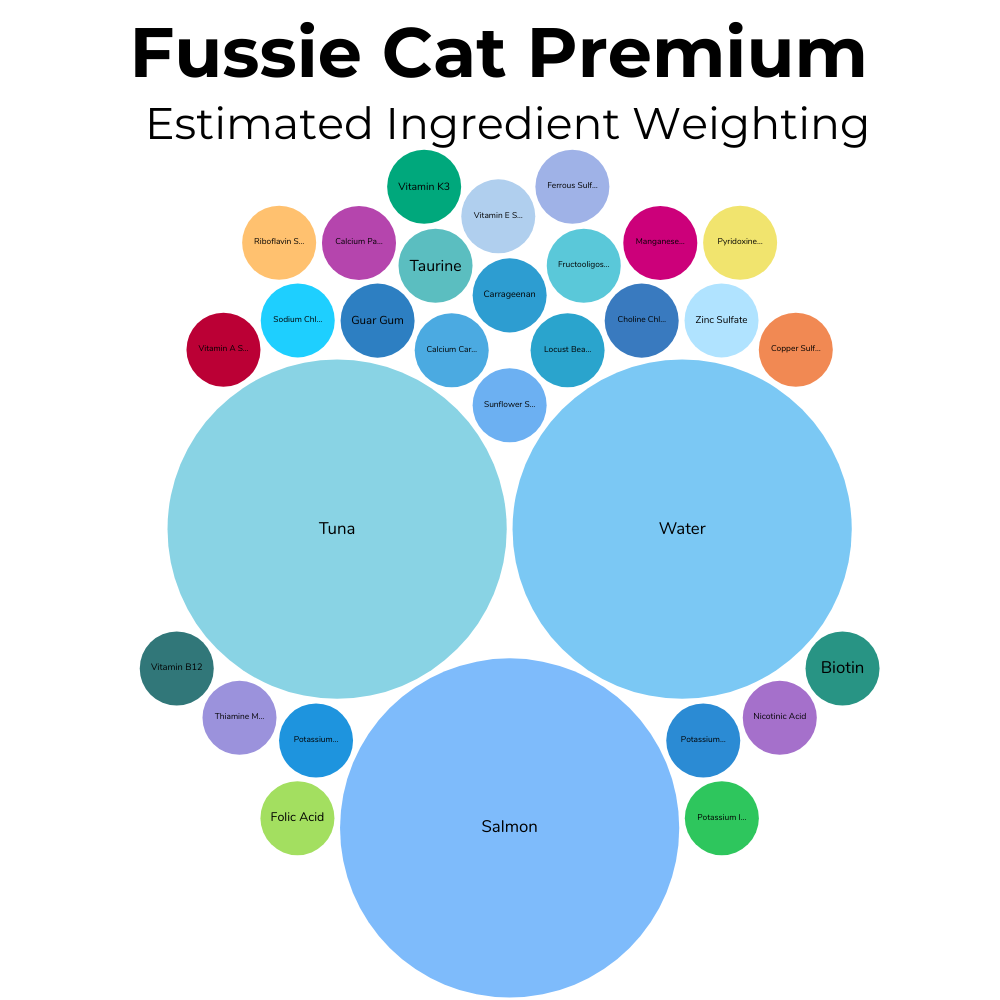 A packed circles chart showing the estimated amount of each ingredient by weight in Fussie Cat Premium