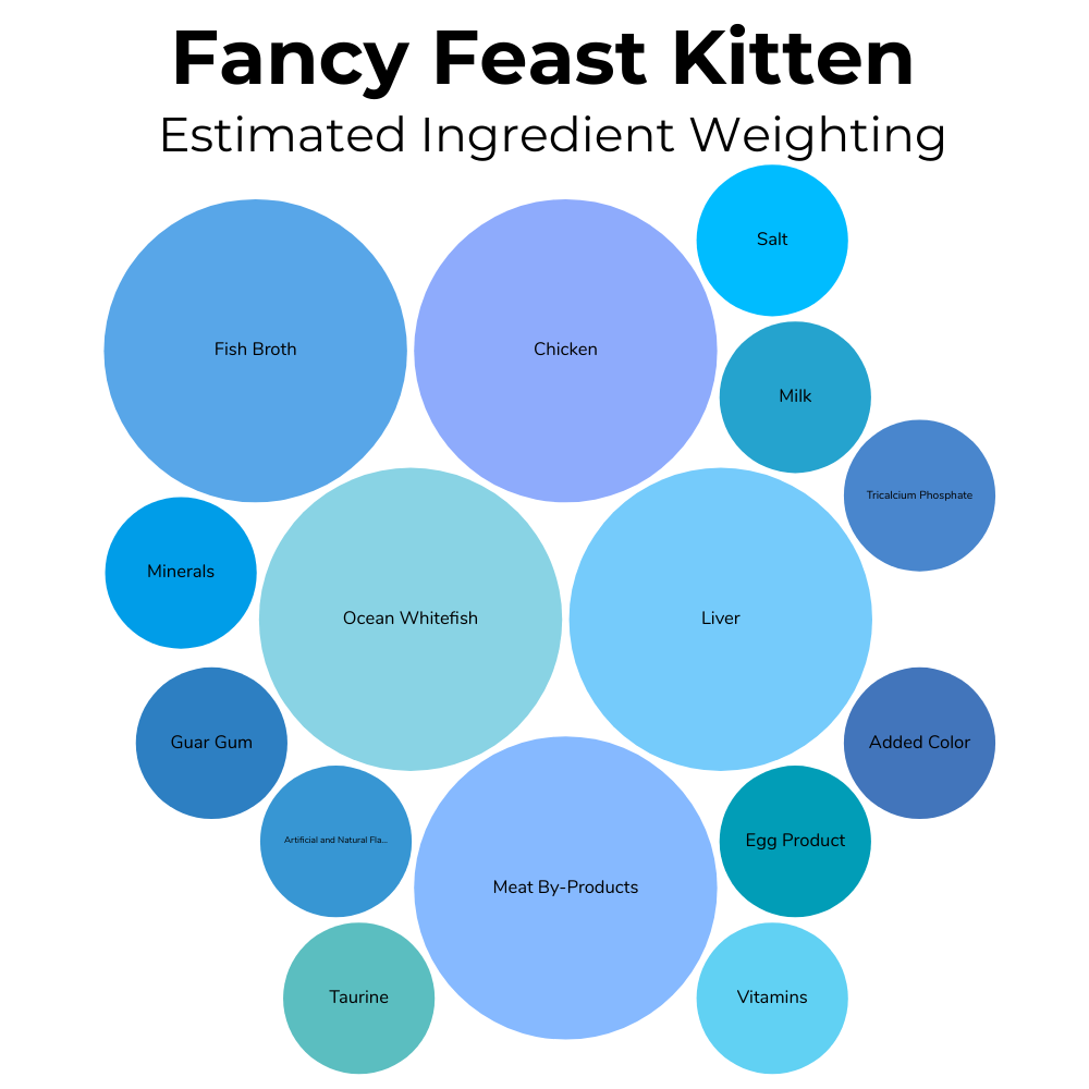 A packed circles chart showing the estimated amount of each ingredient by weight in Fancy Feast Kitten