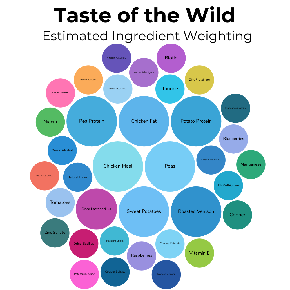 A packed circles chart showing the estimated amount of each ingredient by weight in Taste of the Wild Rocky Mountain