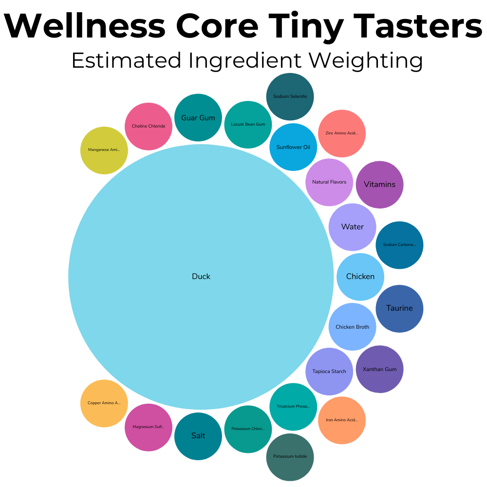 A packed circles chart showing the ingredient weighting of Wellness Core Tiny Tasters