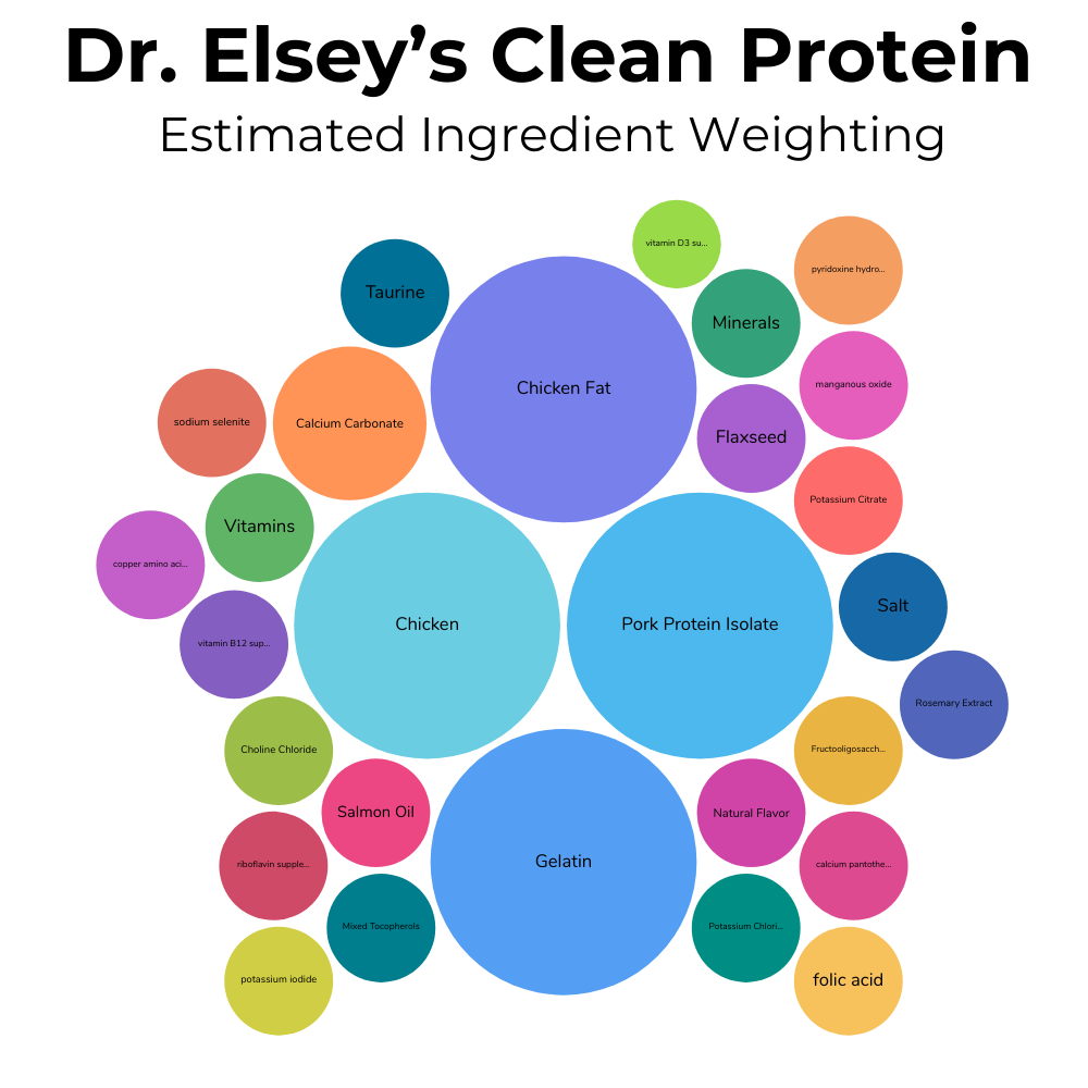 A packed circles chart showing the estimated amount of each ingredient by weight in Dr. Elsey's Cleanprotein cat food