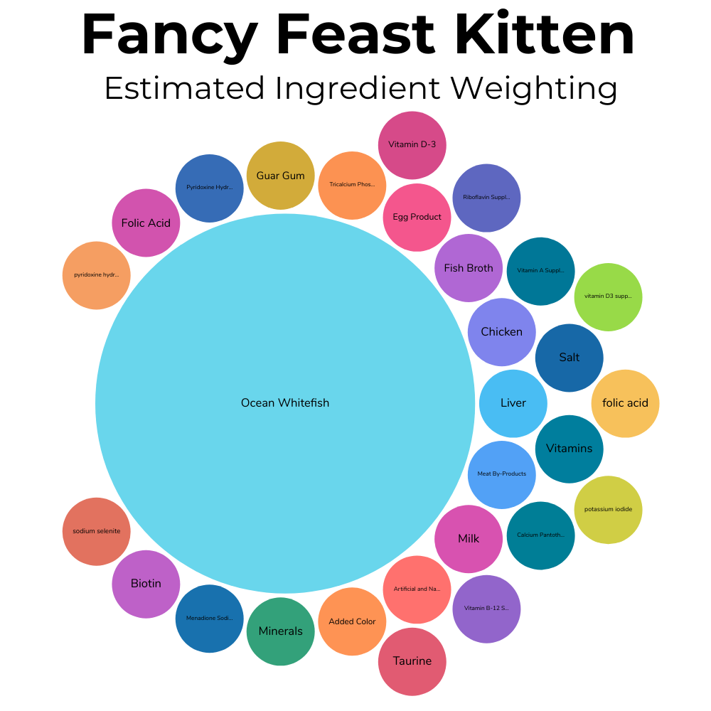 A packed circles chart showing the estimated amount of each ingredient by weight in Fancy Feast kitten food