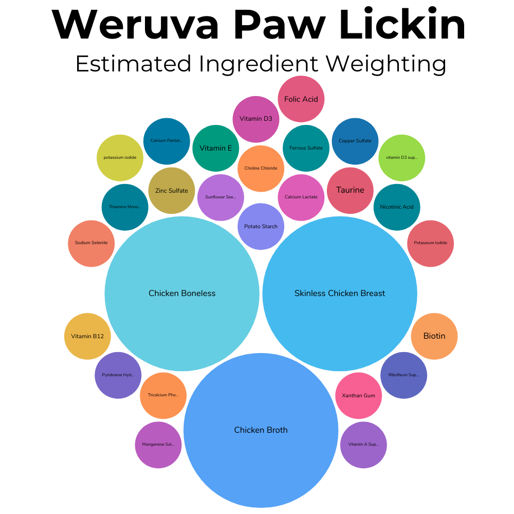 A packed circles chart showing the estimated amount of each ingredient by weight in Weruva Paw Lickin Chicken
