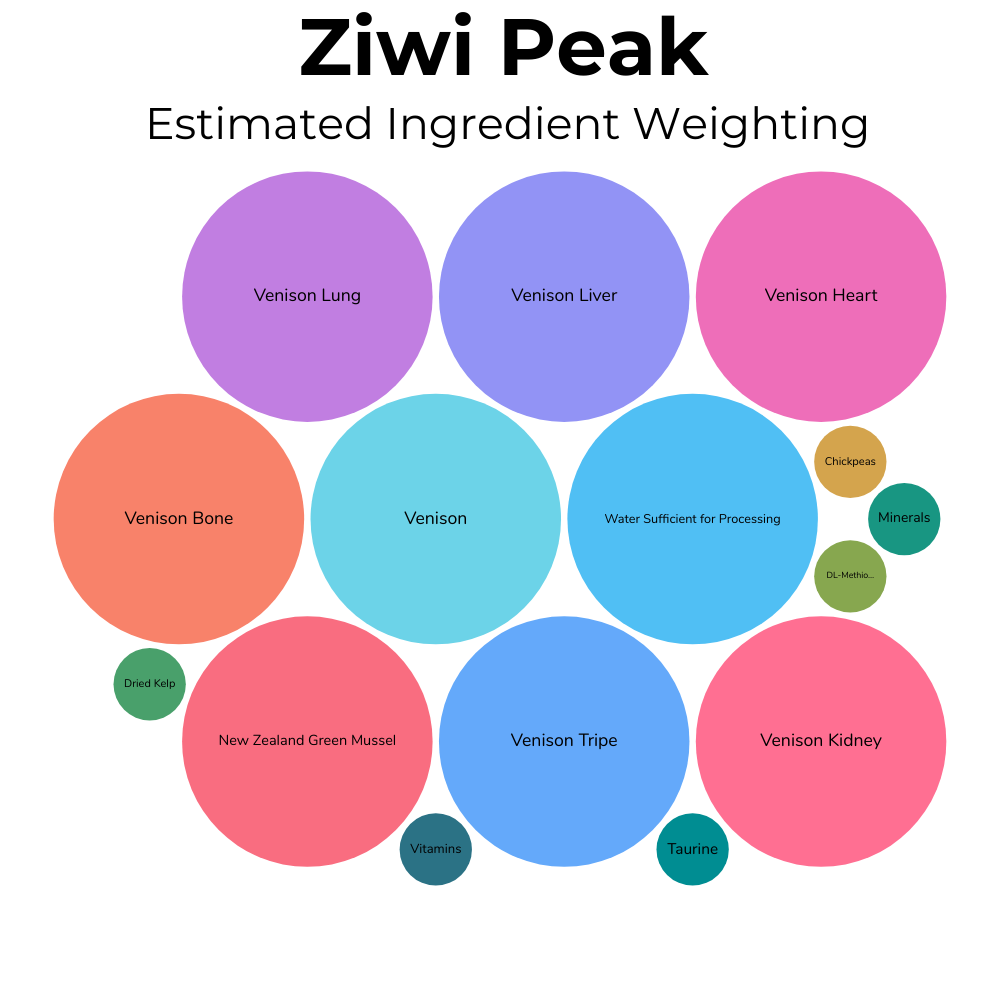 A packed circles chart showing the estimated amount of each ingredient by weight in Ziwi Peak