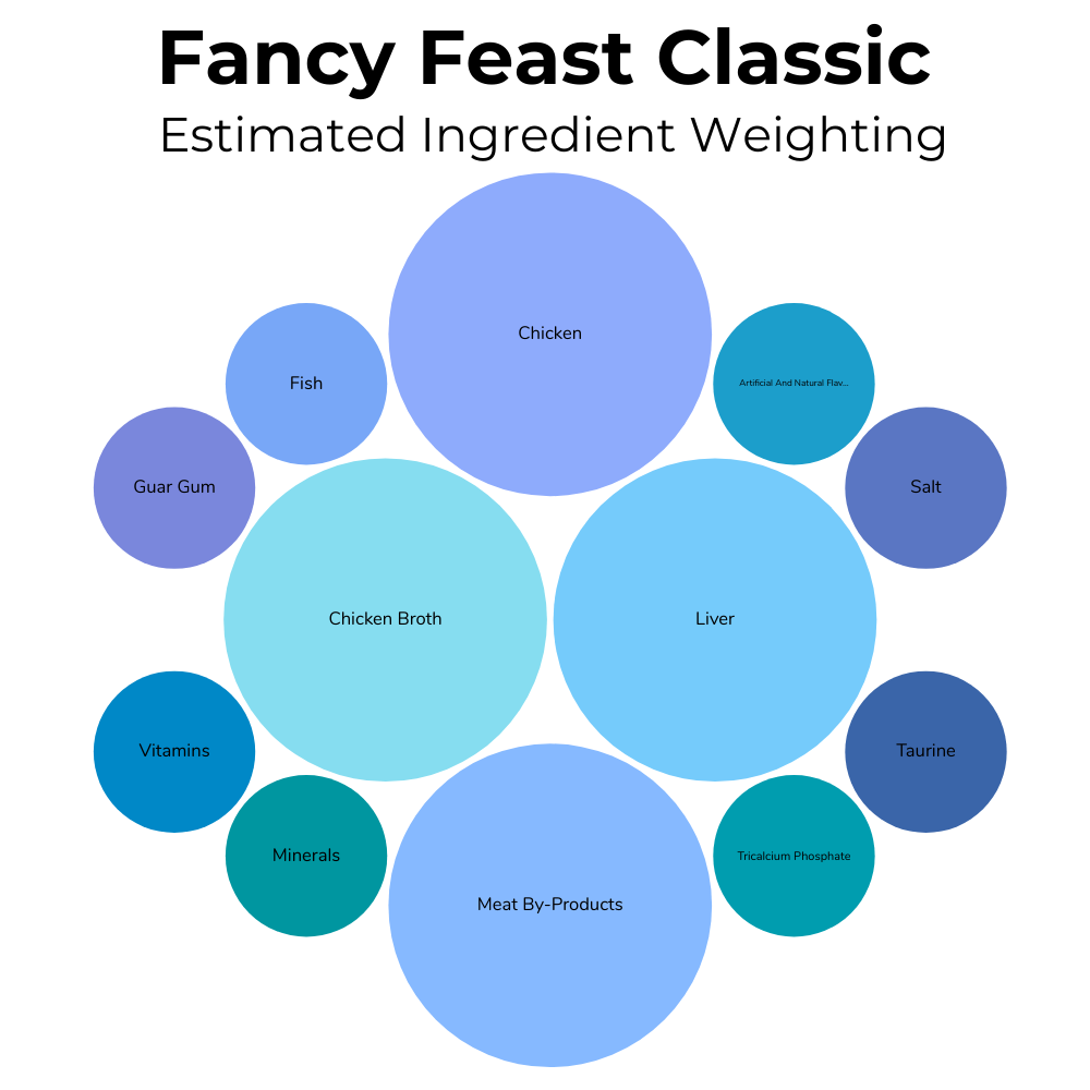 A packed circles chart showing the estimated amount of each ingredient by weight in Fancy Feast classic