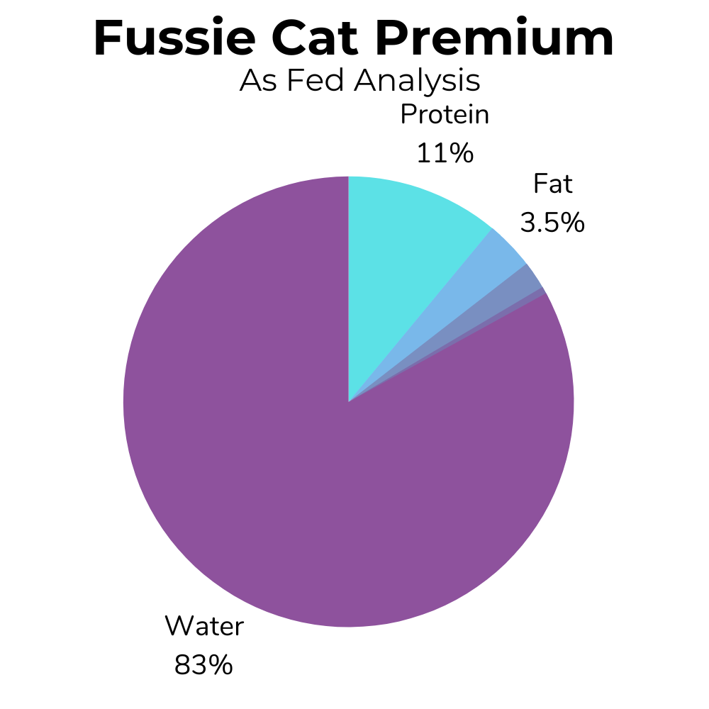 A pie-chart showing the as fed nutrition for Fussie Cat Premium