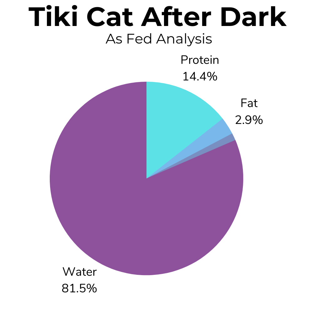 A pie-chart showing the ad fed nutrition for Tiki Cat After Dark
