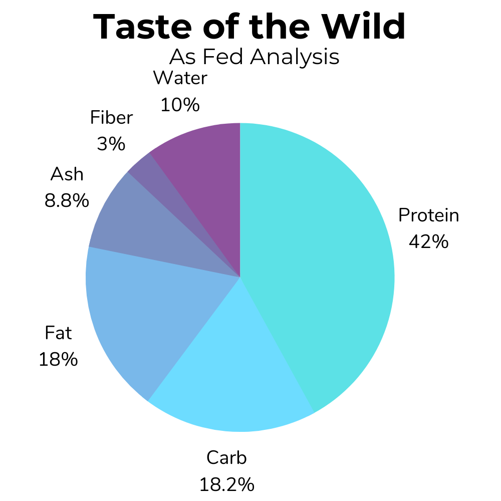 A pie chart showing the as fed basis nutrition estimate for Taste of the Wild Rocky Mountain cat food