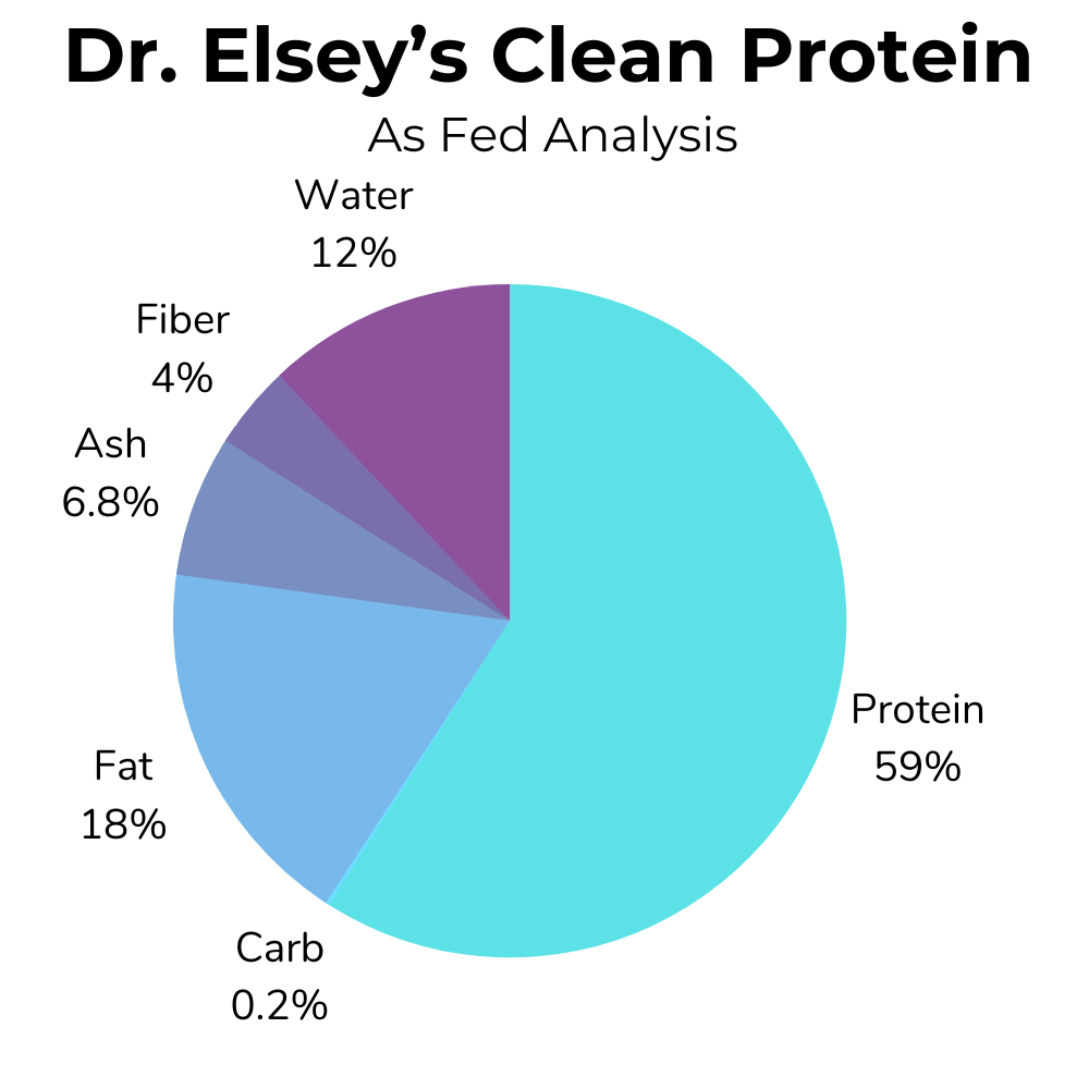 A pie-chart showing the as fed nutrition for Dr. Elsey's Cleanprotein cat food