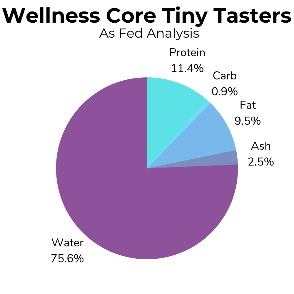 A pie chart showing the as fed nutrition of Wellness Core Tiny Tasters