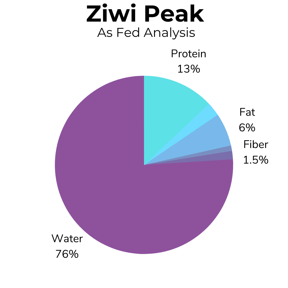 A pie-chart showing the estimated as fed nutrition in Ziwi Peak