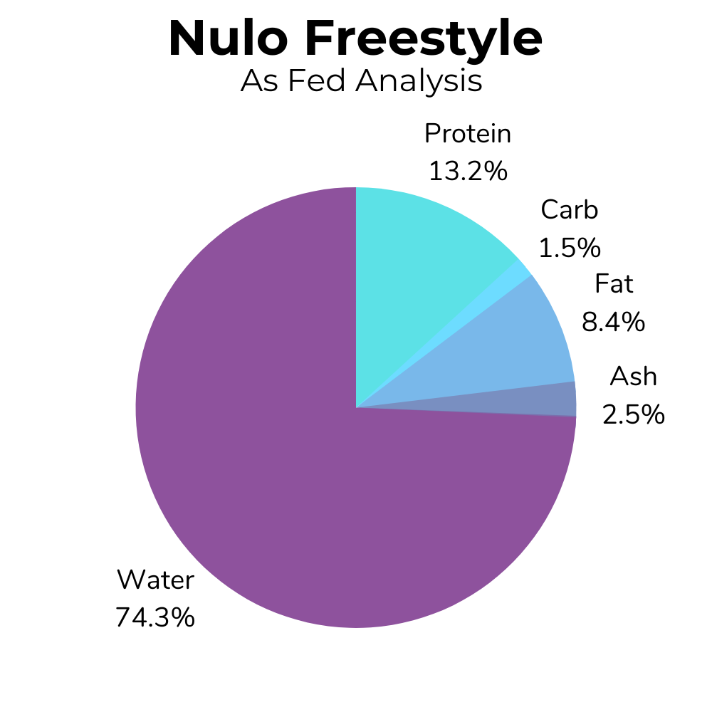 A pie-chart showing the as fed nutrition for Nulo Freestyle
