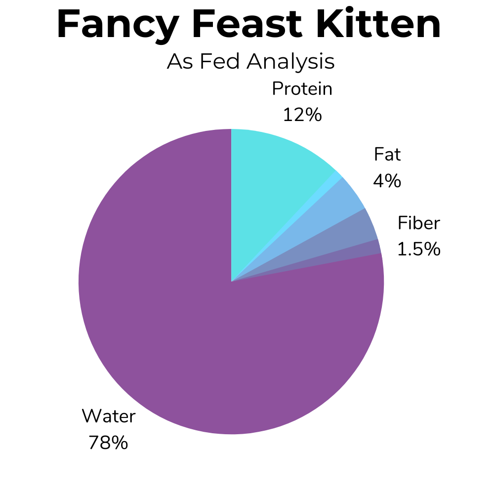 A pie-chart showing the as fed basis nutrition for Fancy Feast kitten food