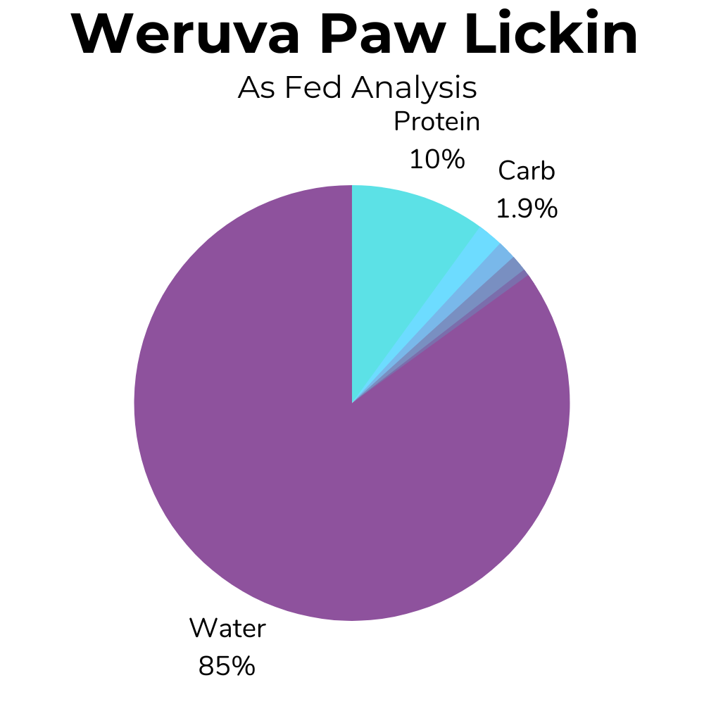 A pie-chart showing the as fed nutrition for Weruva Paw Lickin Chicken cat food