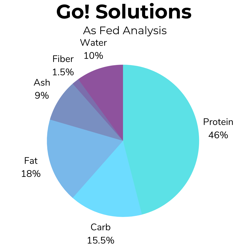 A pie-chart showing the as fed nutrition for Go! Solutions cat food