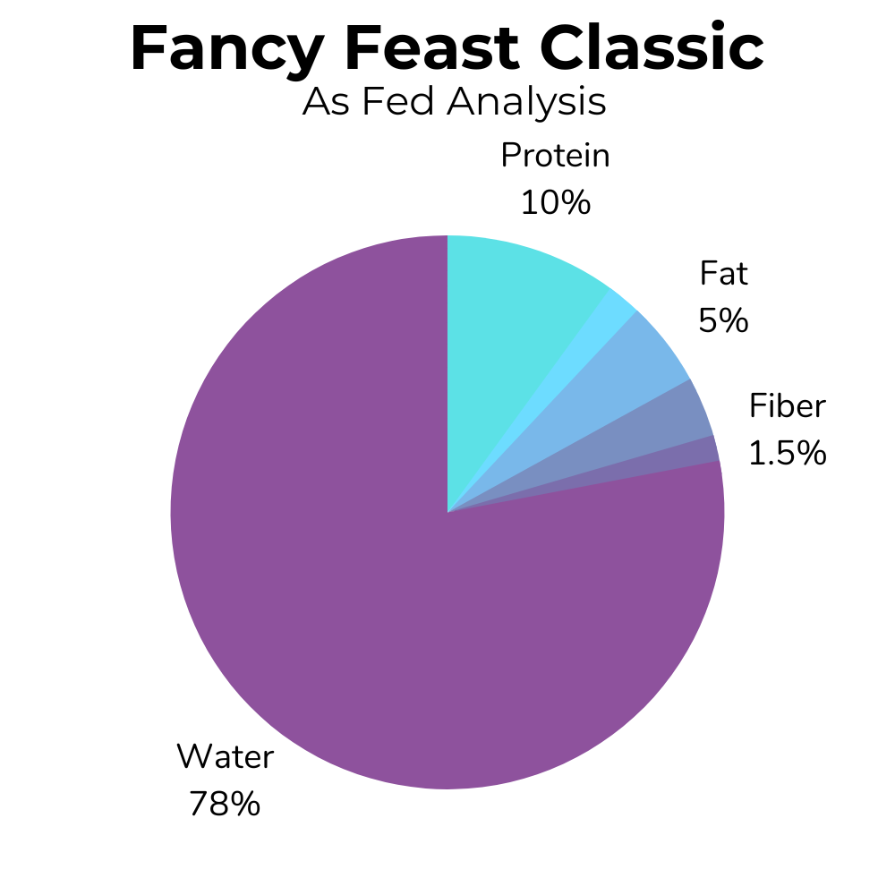 A pie-chart showing the as fed basis nutrition for Fancy Feast classic