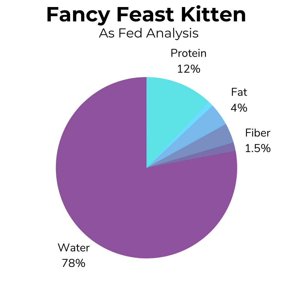 A pie chart showing the as fed basis nutrition estimate for Fancy Feast Kitten