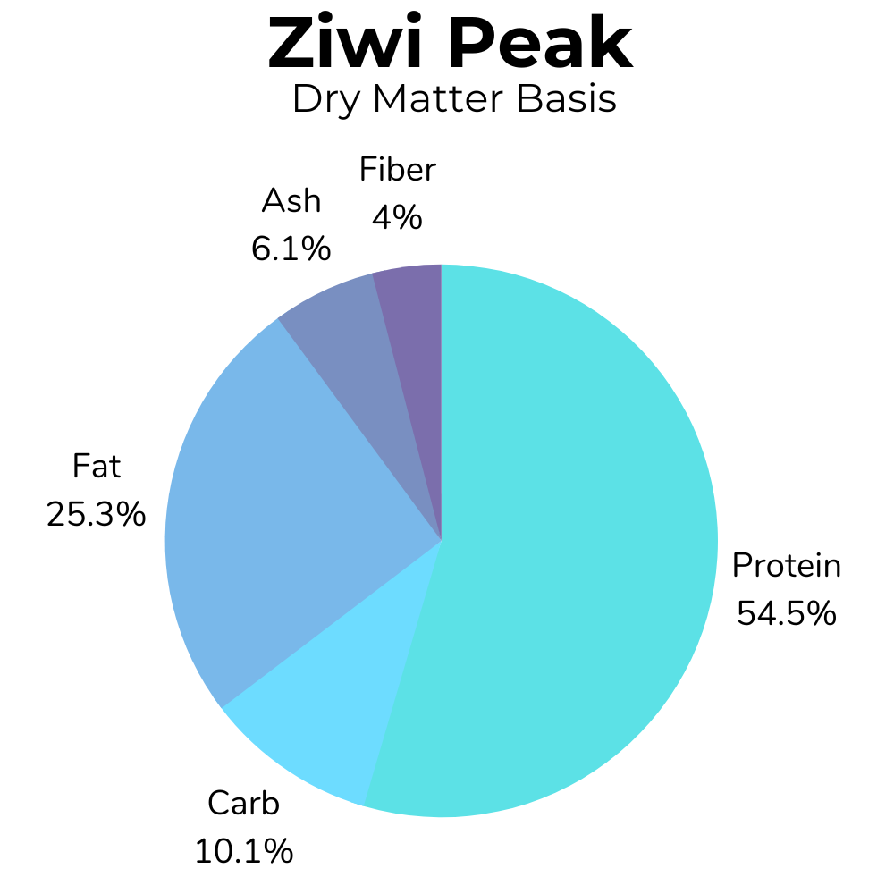 A pie-chart showing the estimated dry basis nutrition in Ziwi Peak
