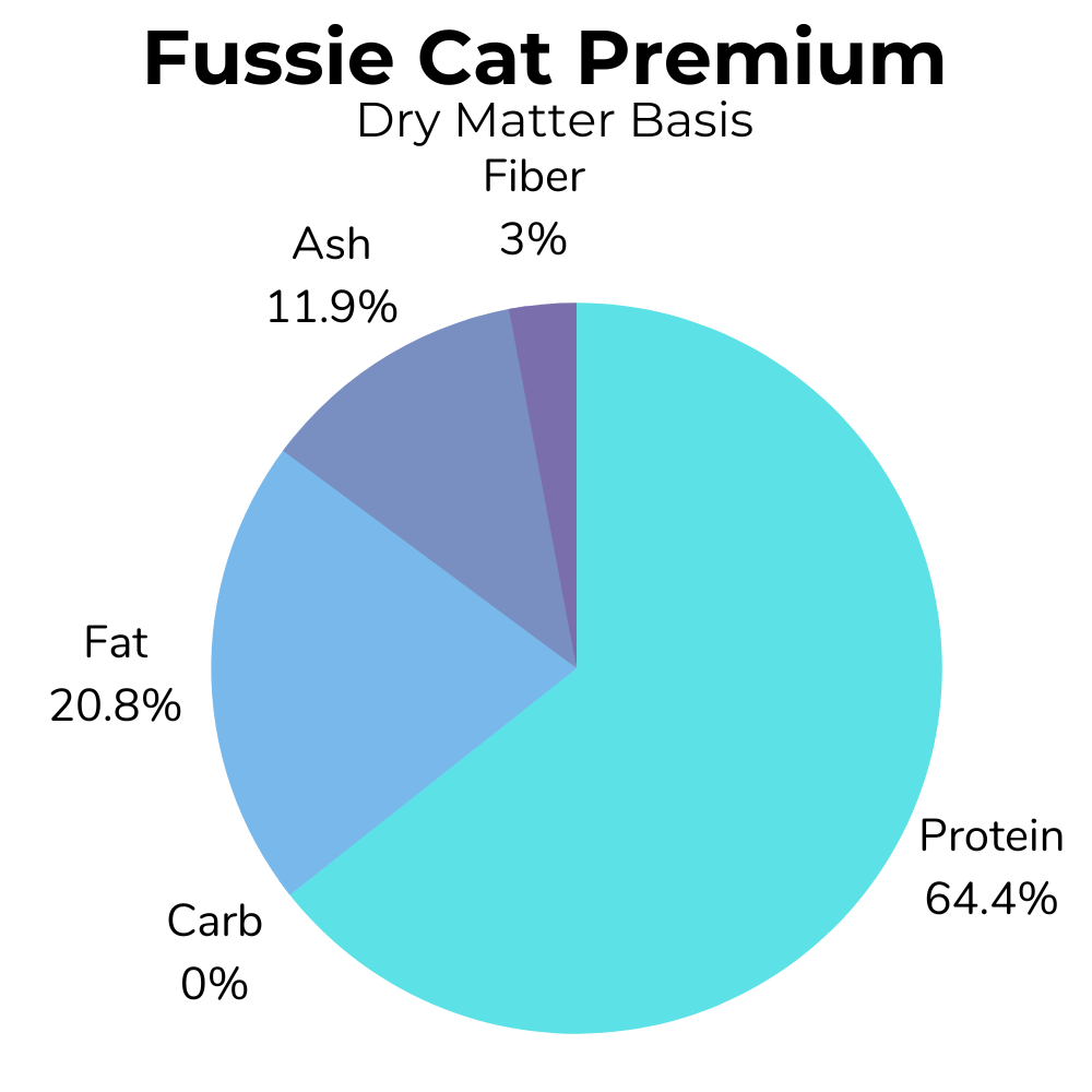 A pie-chart showing the dry basis nutrition for Fussie Cat Premium