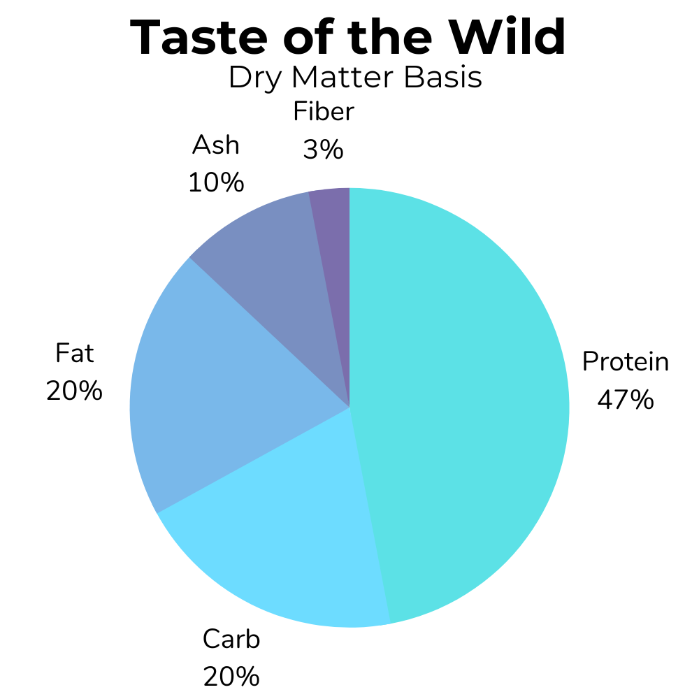 A pie chart showing the dry matter basis nutrition estimate for Taste of the Wild Rocky Mountain cat food