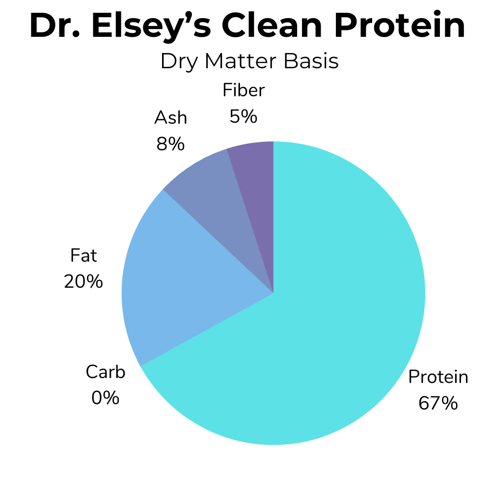A pie-chart showing the dry basis nutrition for Dr. Elsey's Cleanprotein cat food
