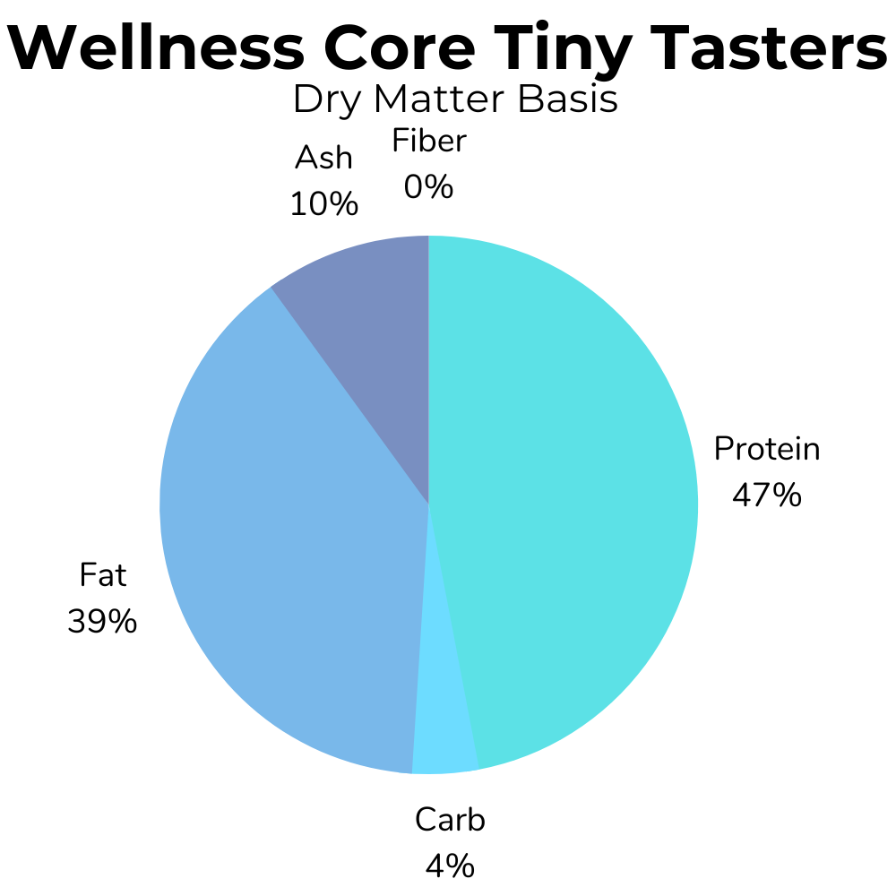 A pie chart showing the dry matter basis nutrition of Wellness Core Tiny Tasters