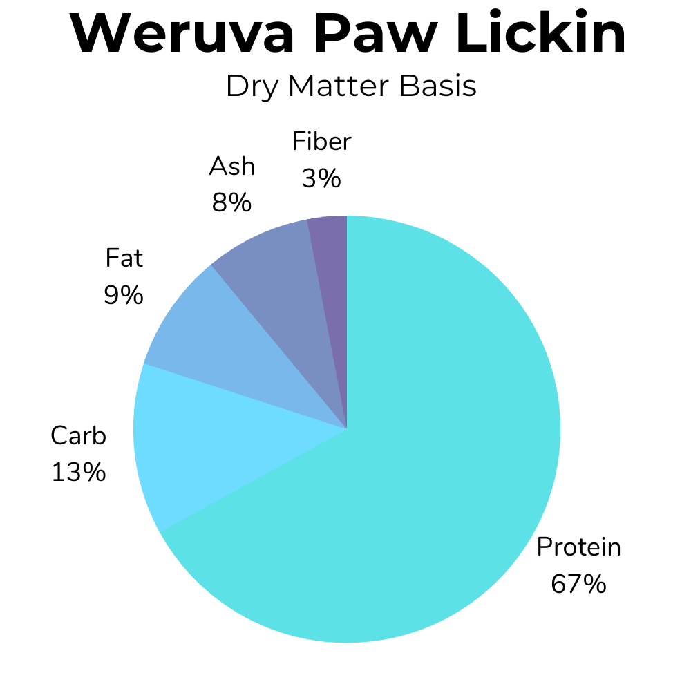 A pie-chart showing the dry matter basis nutrition for Weruva Paw Lickin Chicken cat food