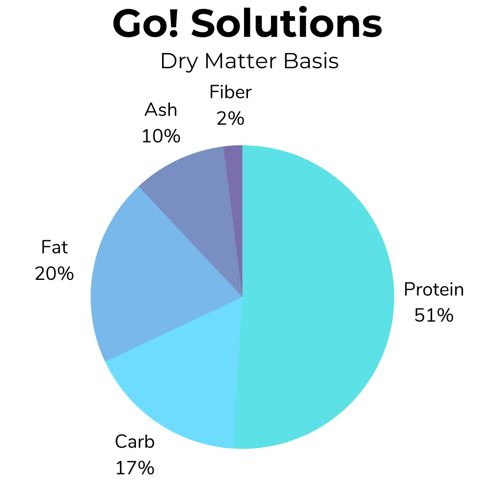 A pie-chart showing the dry matter basis nutrition for Go! Solutions cat food