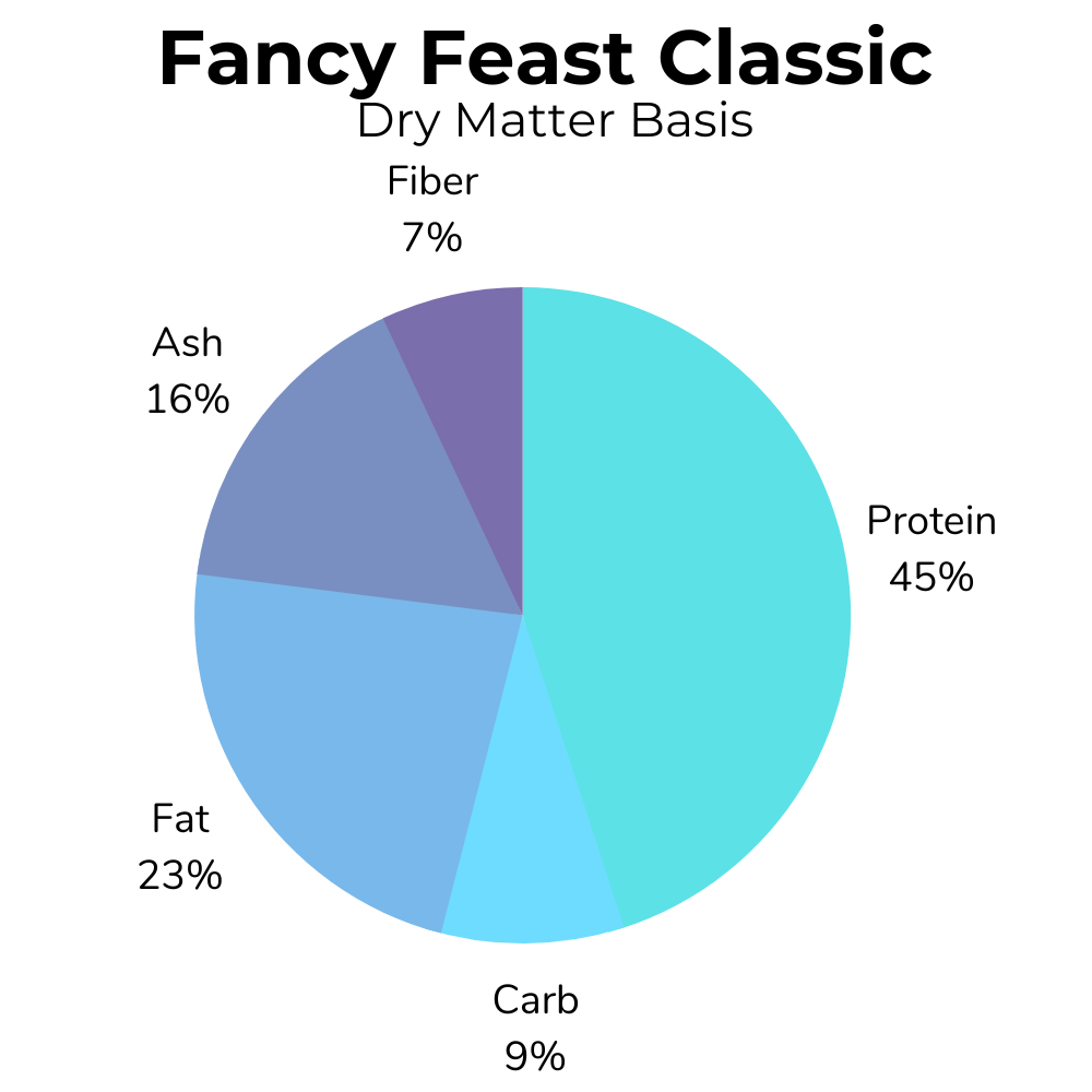 A pie-chart showing the dry basis nutrition for Fancy Feast classic