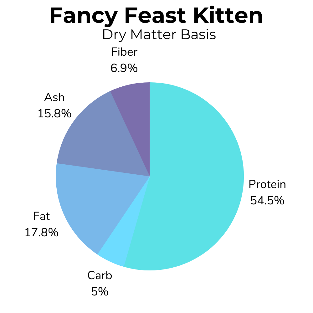 A pie chart showing the dry matter basis nutrition estimate for Fancy Feast Kitten