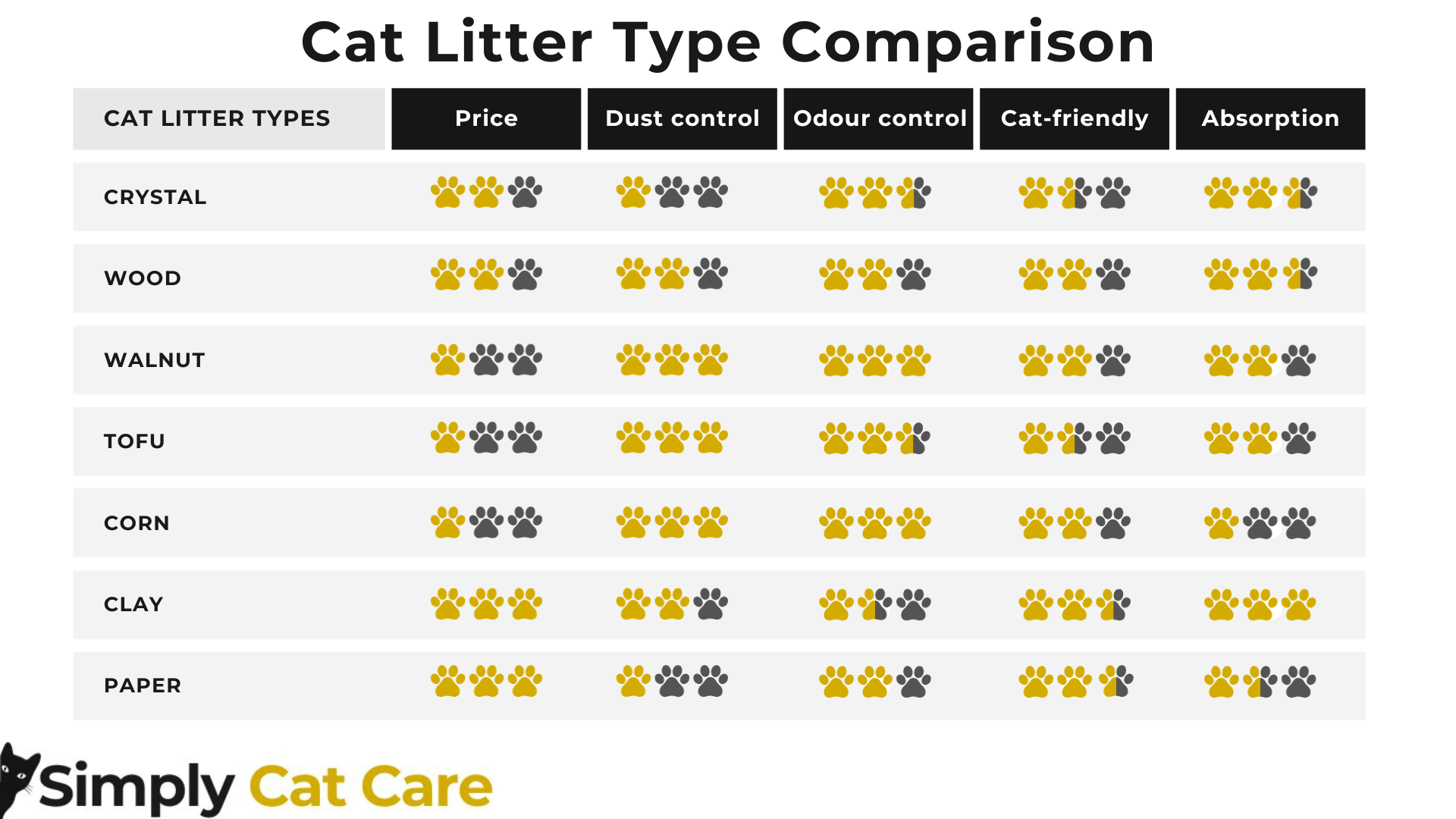 A comparison of different types of cat litter for price, dust control, odour control, cat-friendliness and absorption.