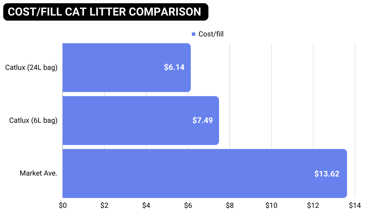 Cost/fill cat litter comparison for Catlux cat litter.