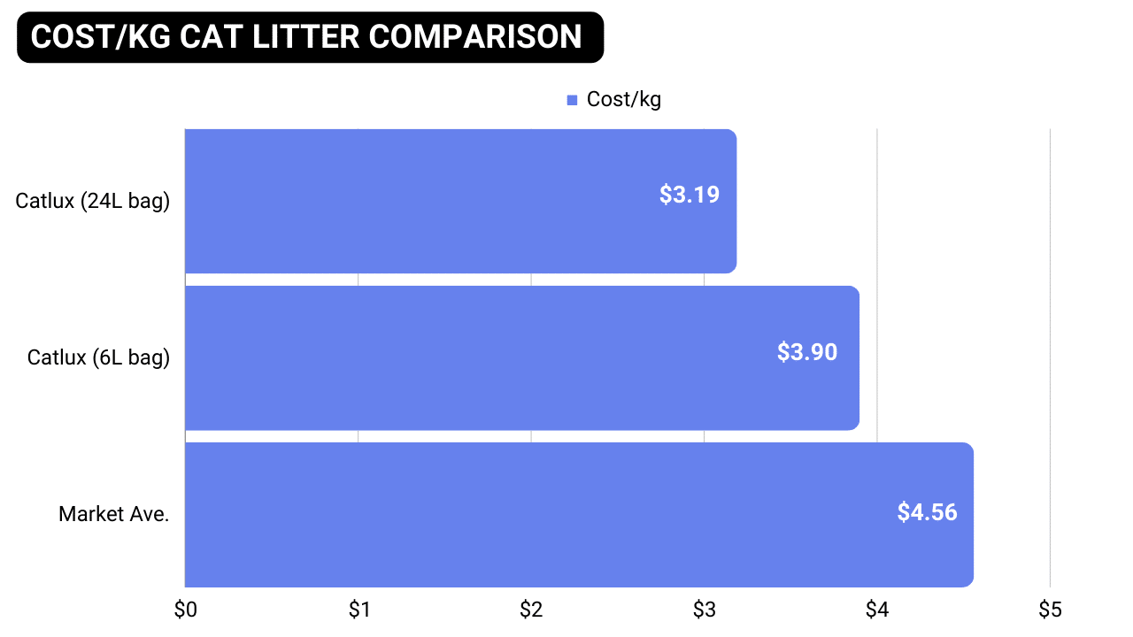 Cost/kg cat litter comparison for Catlux cat litter.